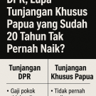 Ramai Tunjangan DPR, Lupa Tunjangan Khusus Papua yang Sudah 20 Tahun Tak Pernah Naik?