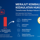 Merajut Kembali Kedaulatan Hukum